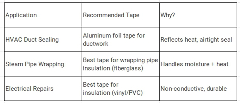 Top Insulation Tape Picks by Use Case