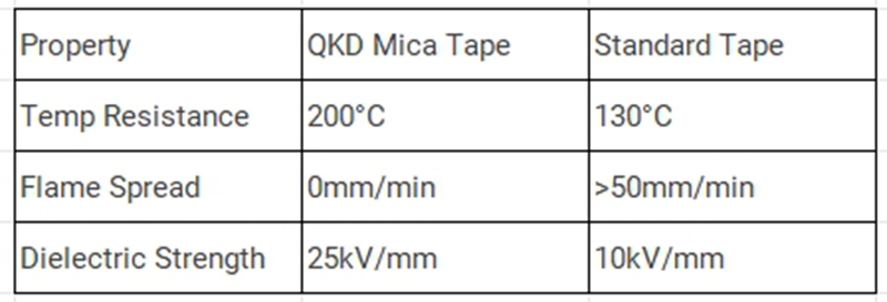 Performance Comparison