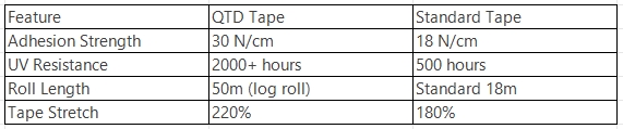 Technical Advantages